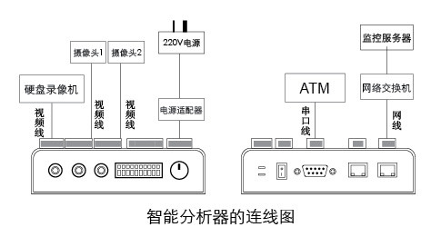 银行ATM机智能视频监控报警系统
