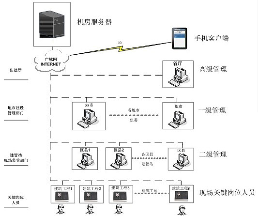 建筑工地人脸考勤管理系统